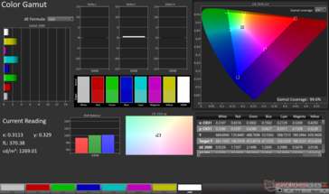 gama de cores sRGB 2D: 99,6% de cobertura