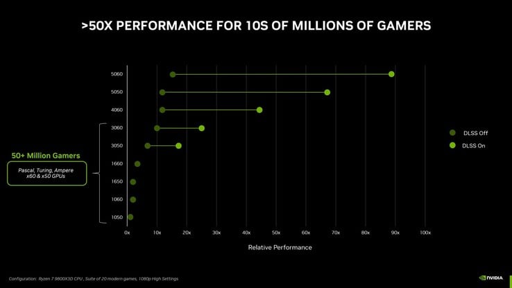 Os benchmarks oficiais da Nvidia para a GeForce RTX 5050 não poderiam ser menos informativos. (Fonte da imagem: Nvidia)