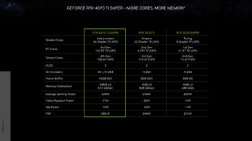 Nvidia GeForce RTX 4070 Ti Super - Especificações. (Fonte: Nvidia)