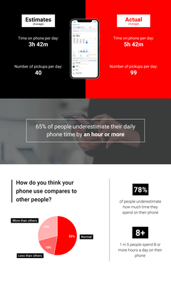 A maioria das pessoas passa muito mais tempo em seus telefones do que pensam. (Imagem via SolitaireD)