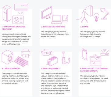 As seis categorias de eletrônicos analisadas no relatório do Global E-waste Monitor - baterias não estão incluídas. (Fonte: relatório Global E-waste Monitor 2024)