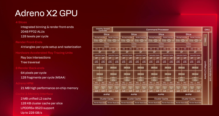 Especificações e layout do Adreno X2 (fonte da imagem: Qualcomm)