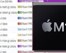 O chip Apple M1 alcançou o topo das duas cartas de desempenho PassMark de linha única para CPUs de desktop e laptop. (Fonte da imagem: PassMark/Apple - editado)