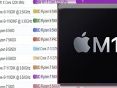 O chip Apple M1 alcançou o topo das duas cartas de desempenho PassMark de linha única para CPUs de desktop e laptop. (Fonte da imagem: PassMark/Apple - editado)
