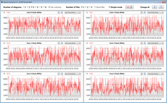 Velocidades do relógio da CPU durante a execução do loop CB15 (Modo de economia de energia)