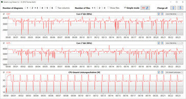 Velocidades do relógio da CPU durante a execução do loop CB15 (Desempenho)