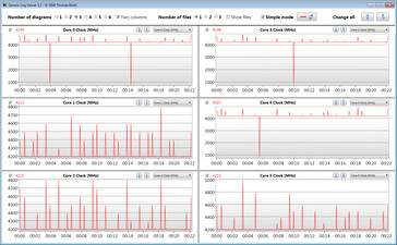 Velocidades do relógio da CPU durante a execução do loop CB15