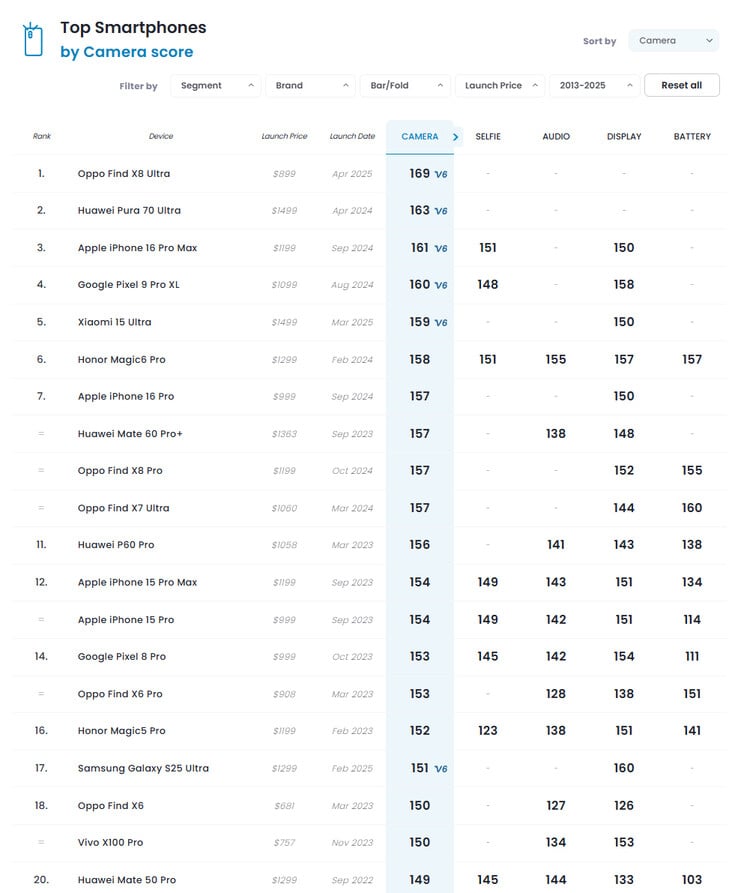 Classificação atual das câmeras de smartphones do DxOMark (Fonte da imagem: DxOMark)