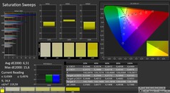 CalMAN: saturação de cores