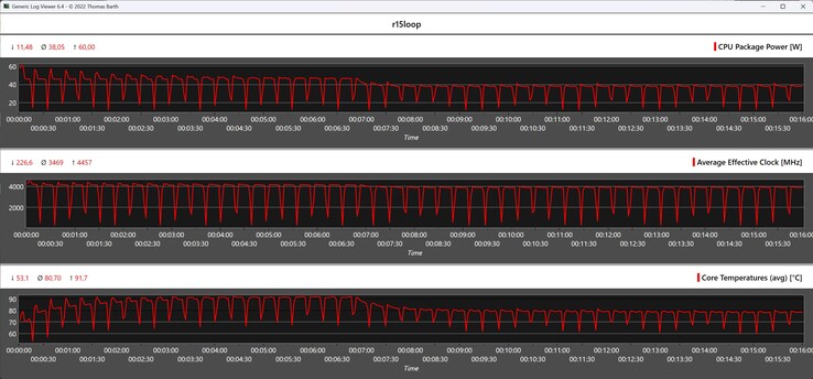 Métricas da CPU durante o loop do Cinebench R15