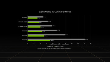 Comparação da latência do sistema Nvidia Reflex. (Fonte: Nvidia)