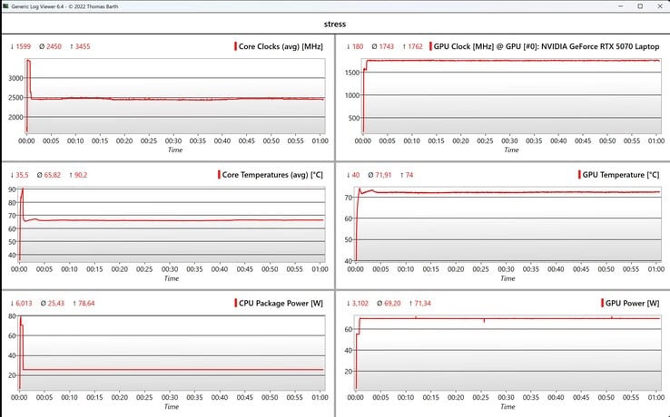 Dados da CPU/GPU durante o teste de estresse combinado do Prime95 e do FurMark