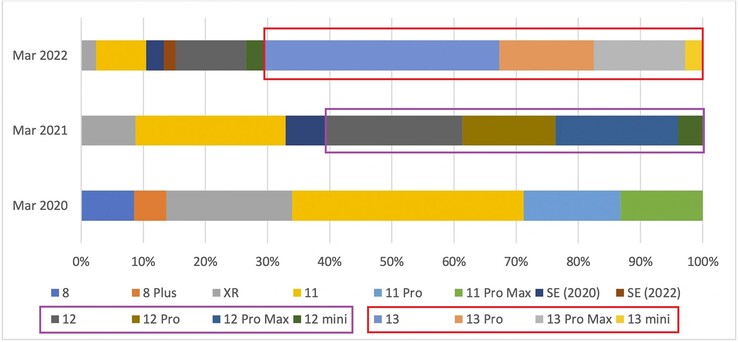 Apple compra de iPhone por modelo por trimestre. (Fonte da imagem: 9To5Mac - editado)