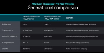 AMD Ryzen Threadripper Série 5000 vs. Série 7000 (Fonte: AMD)