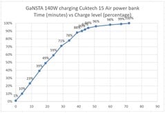 Power bank carregado pelo carregador GaNSTA 140W.