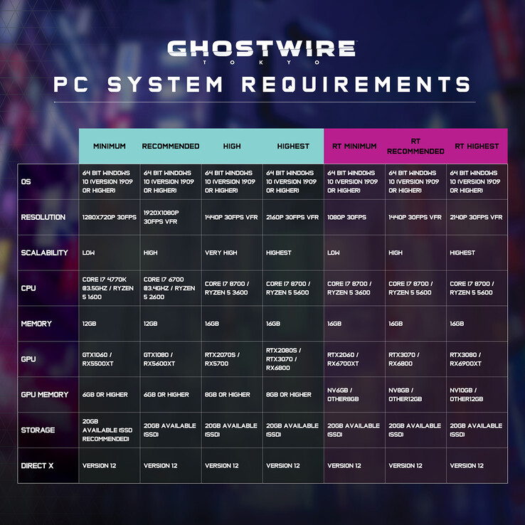 Fogo-fantasma: Requisitos detalhados do sistema PC de Tóquio (imagem via Ghostwire: Tóquio)