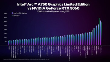 A 1080p Ultra em DX12. (Fonte: Intel)