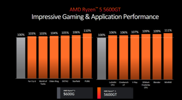 Desempenho do AMD Ryzen 5 5600GT (imagem via AMD)