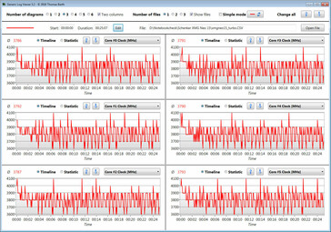 CPU clock speeds during our CB15 loop (fan turbo enabled)