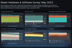 Gráficos da pesquisa Steam para dezembro de 2021 - maio de 2023 (Fonte: Steam)