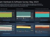 Gráficos da pesquisa Steam para dezembro de 2021 - maio de 2023 (Fonte: Steam)
