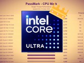 O próximo Core Ultra 9 285K da Intel está pronto para trazer melhorias significativas no desempenho de thread único. (Fonte da imagem: Intel, Passmark com edições)