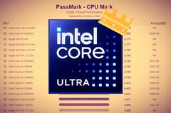 O próximo Core Ultra 9 285K da Intel está pronto para trazer melhorias significativas no desempenho de thread único. (Fonte da imagem: Intel, Passmark com edições)