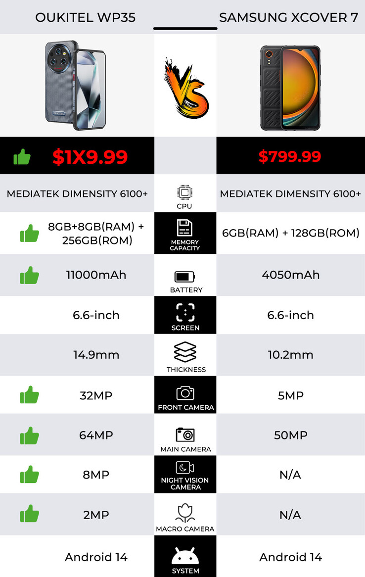 A Oukitel coloca seu novo WP35 contra um aparelho similar da Samsung. (Fonte: Oukitel via AliExpress)