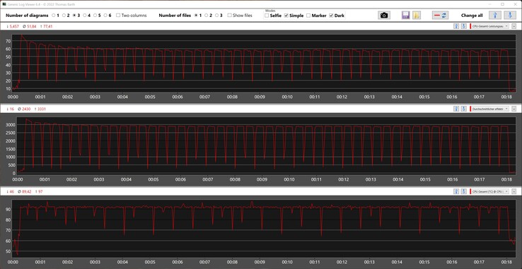 O Intel Core i7-12700H atinge um máximo de 77 watts e 97 °C no Cinebench R15 multi loop