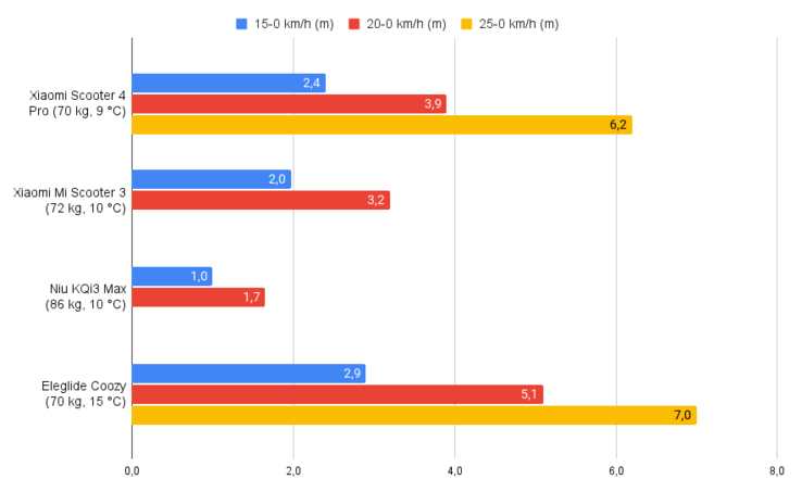 Distância de frenagem em comparação