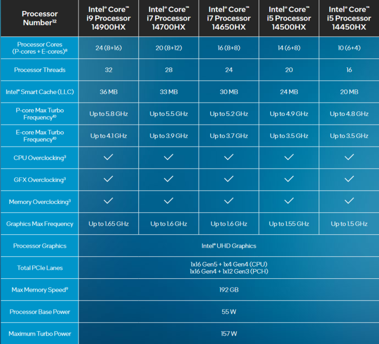 especificações do Raptor Lake refresh HX de 14ª geração (imagem via Intel)