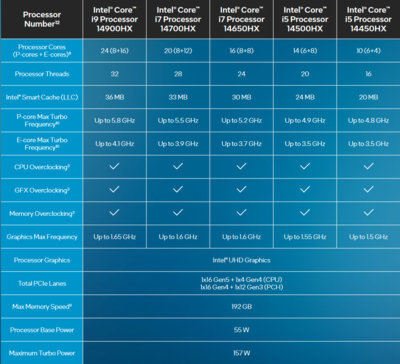 A Intel acaba de anunciar suas CPUs móveis HX de 14ª geração baseadas em uma arquitetura Raptor Lake otimizada e atualizada. (Fonte da imagem: Intel)