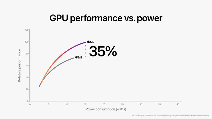 Apple Reivindicação da GPU M2. (Fonte da imagem: Apple)