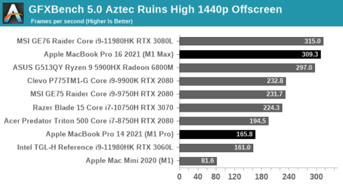 Resultados da Bancada GFX Bench. (Fonte de imagem: AnandTech)