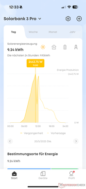 Progressão diária do rendimento solar (incluindo previsão de IA tracejada)