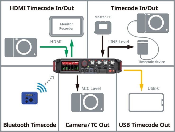 O gravador de áudio TASCAM FR-AV4 gera e sincroniza um timecode preciso para todos os dispositivos de gravação de vídeo conectados. (Fonte da imagem: TASCAM)