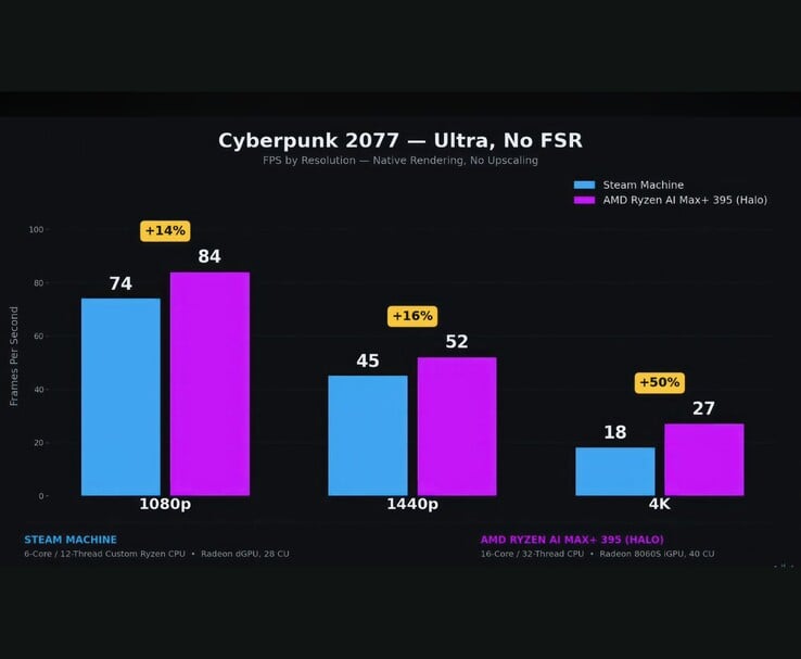 Comparação de desempenho entre o Steam Machine e o AMD Ryzen AI Max+ 395 no Cyberpunk 2077