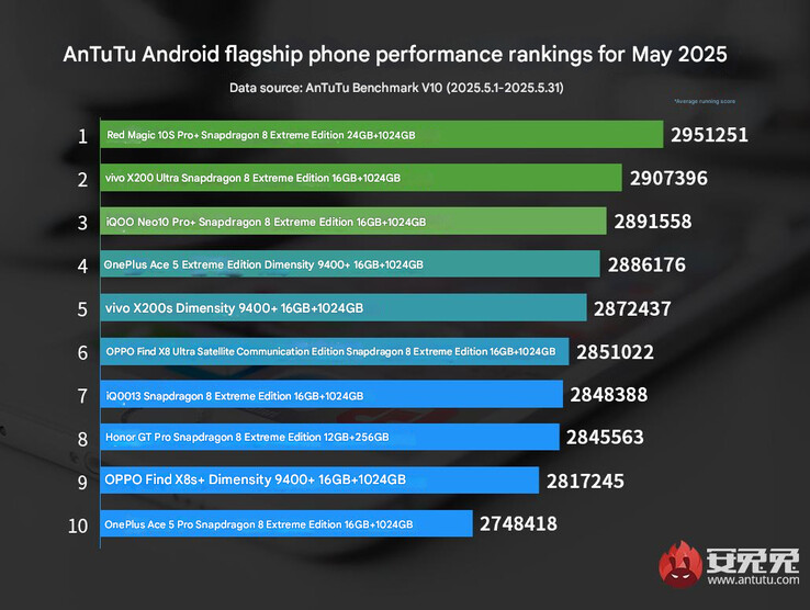 Classificação de desempenho dos telefones principais da AnTuTu de maio de 2025 (Fonte da imagem: AnTuTu - tradução automática0