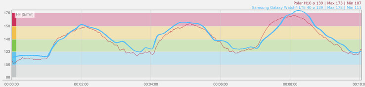 Medição da freqüência cardíaca do relógio Galaxy (azul) durante o treinamento intervalado em comparação com o sensor de freqüência cardíaca H10 da Polar (vermelho)