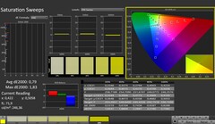 CalMAN: Saturação de cores (calibrada)