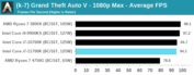 Intel Core i7-11700K - GTA V. (Fonte: Anandtech)