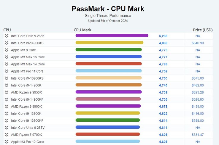O Arrow Lake-S Core Ultra 285K conquistou a coroa de desempenho no teste de thread único da Passmark. (Fonte da imagem: Passmark)