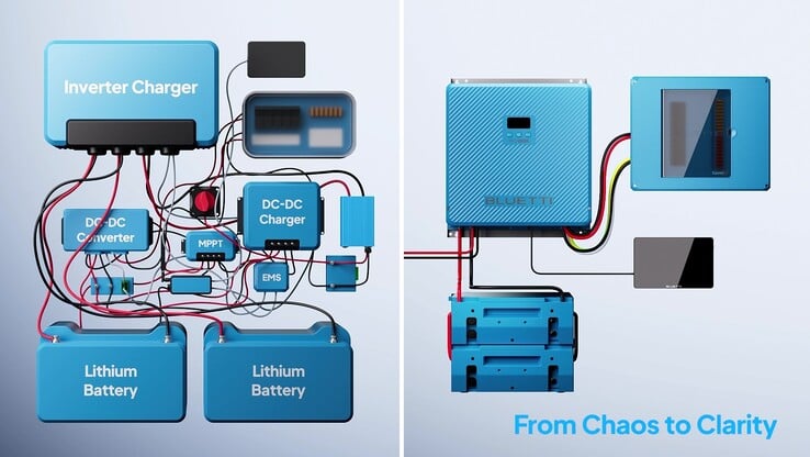 A solução tradicional versus o sistema Bluetti RVSolar 48V (Fonte da imagem: Bluetti)