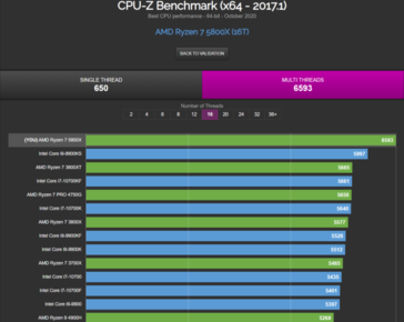AMD Ryzen 7 5800X Zen 3 CPU-Z benchmark multithread (Fonte: Wccftech)