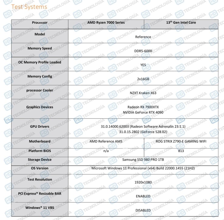 Especificações do equipamento de teste AMD Ryzen 9 7950X3D (imagem via HD-Technologia)