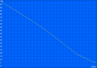 Minimum battery life