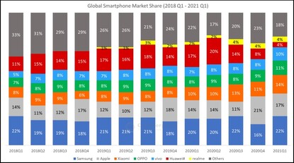 Participação no mercado global de smartphones. (Fonte de imagem: Contraponto)