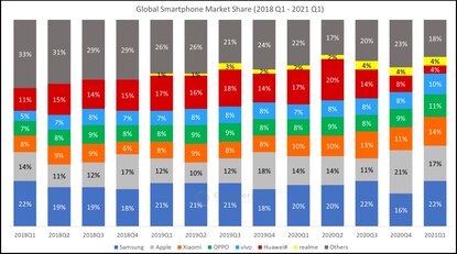 Participação no mercado global de smartphones. (Fonte de imagem: Contraponto)