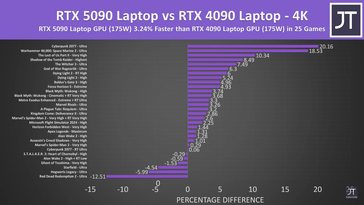 GPU de laptop RTX 5090 vs. GPU de laptop RTX 4090 em 25 jogos a 4K.