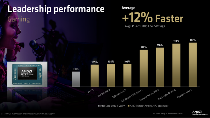 Ryzen AI 9 HX 470 vs Core Ultra 9 288V em jogos. (Fonte da imagem: AMD)
